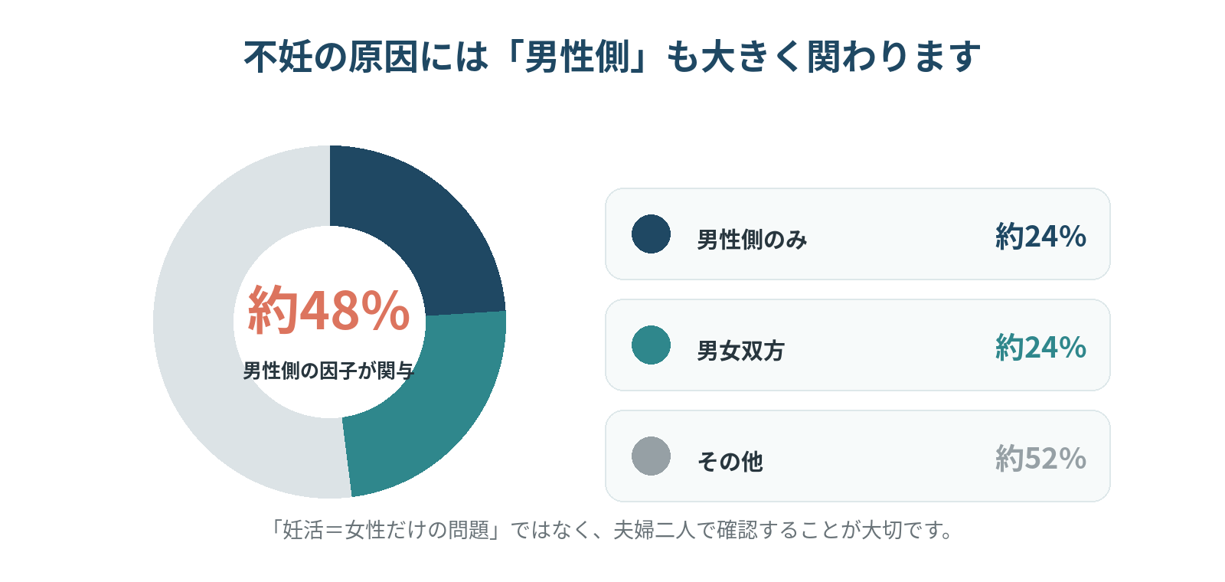 不妊の原因には「男性側」も大きく関わります