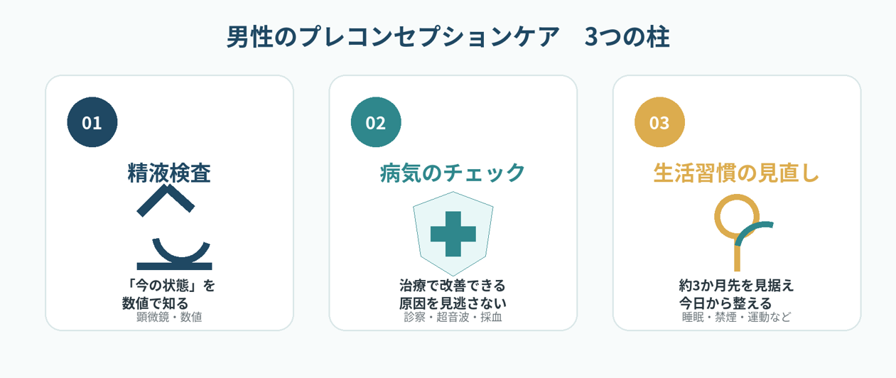 男性のプレコンセプションケア 3つの柱