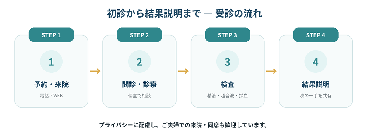 初診から結果説明までー受診の流れ