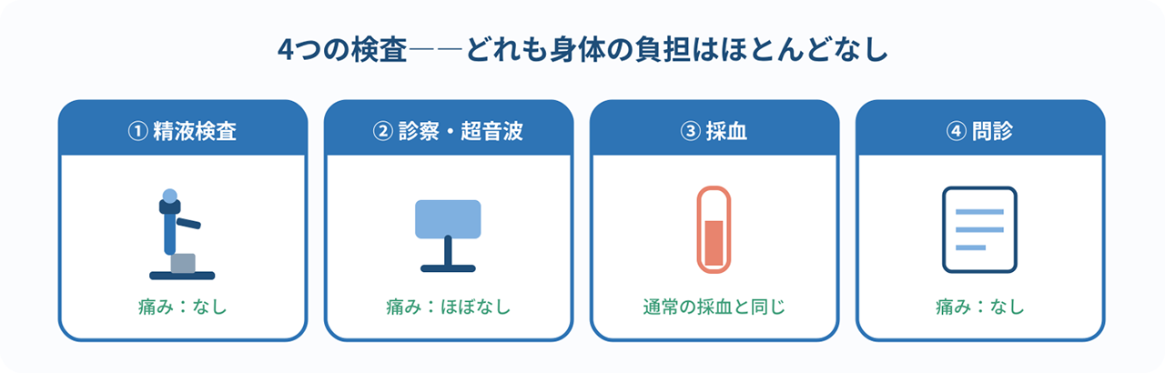 ４つの検査、どれも体の負担はほとんどなし