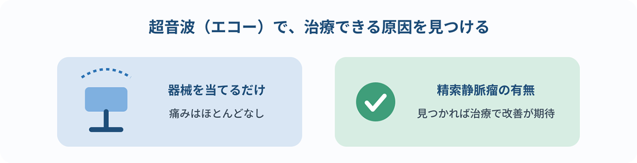 超音波（エコー）で、治療できる原因を見つける