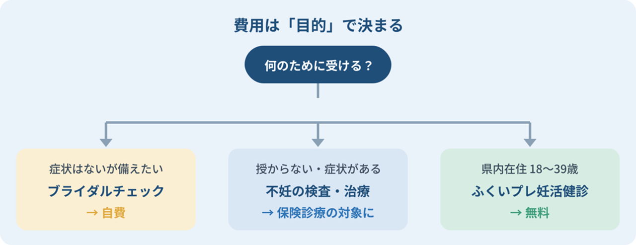 費用は「目的」で決まる