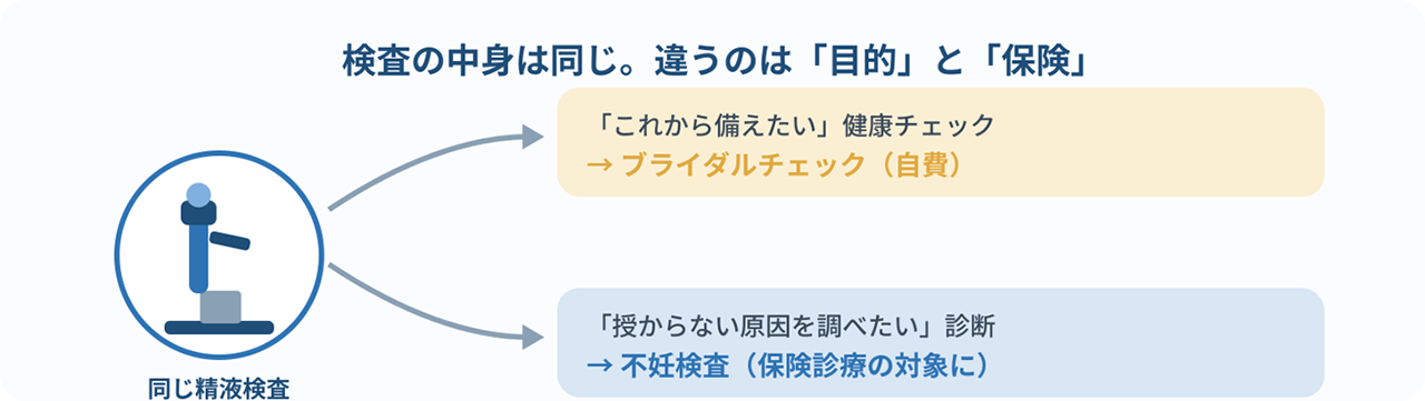 検査の中身は同じ。違うのは「目的」と「保険」