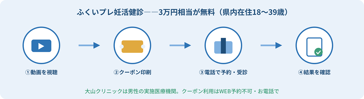 ふくいプレ妊活検診、３万円相当が無料（県内在住18～39歳）