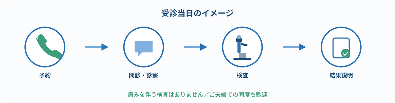 受診当日のイメージ