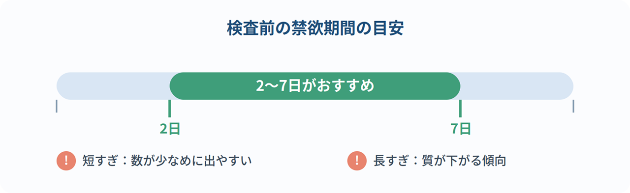 検査前の禁欲期間は何日が適切か