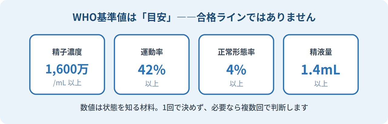WHO基準は「目安」ー合格ラインではありません