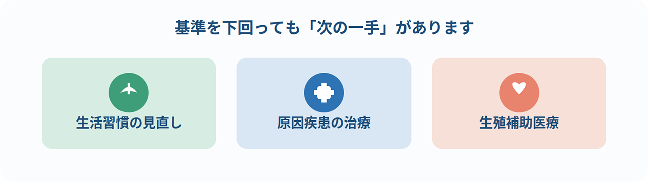 基準を下回っても「次の一手」があります